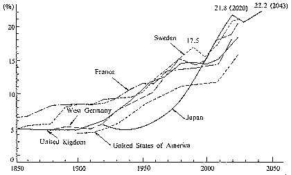 Chart I: Trend of the Ratio of the Aged (65 years and over) to the Total Population