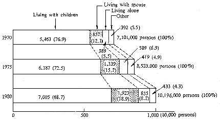 Chart II: Living Pattern of Persons 65 Years and Over