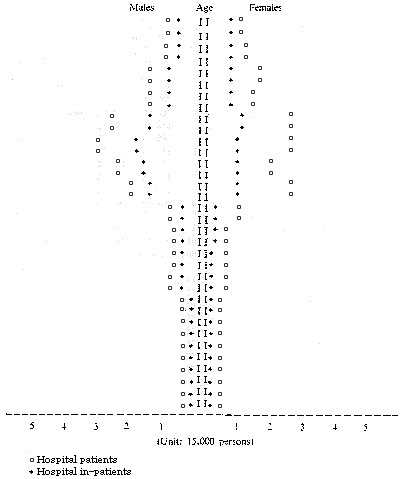 Chart III: Estimated number of hospital patients and in-patients by age and sex per day in 1980