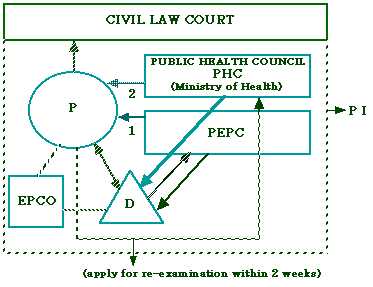 Fig. 1. Compulsory eugenic operation procedure and system in Japan according to the Eugenic Protection Law of 1948.