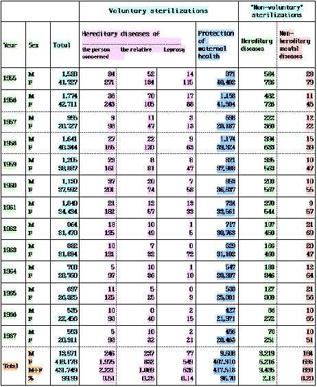 Table 2. Number of sterilizations reported from 1955 to 1967, by sex, and stated reason.