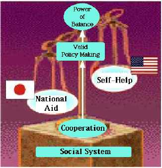 Social System as a Balance