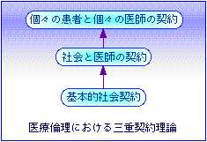 a triple-contract theory